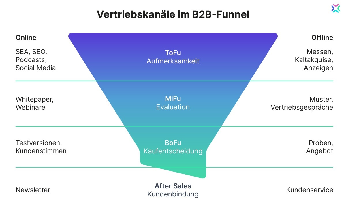 Schematische Darstellung eines B2B Vertriebsfunnels mit Vertriebsphasen und beispielhaften Vertriebsmaßnahmen