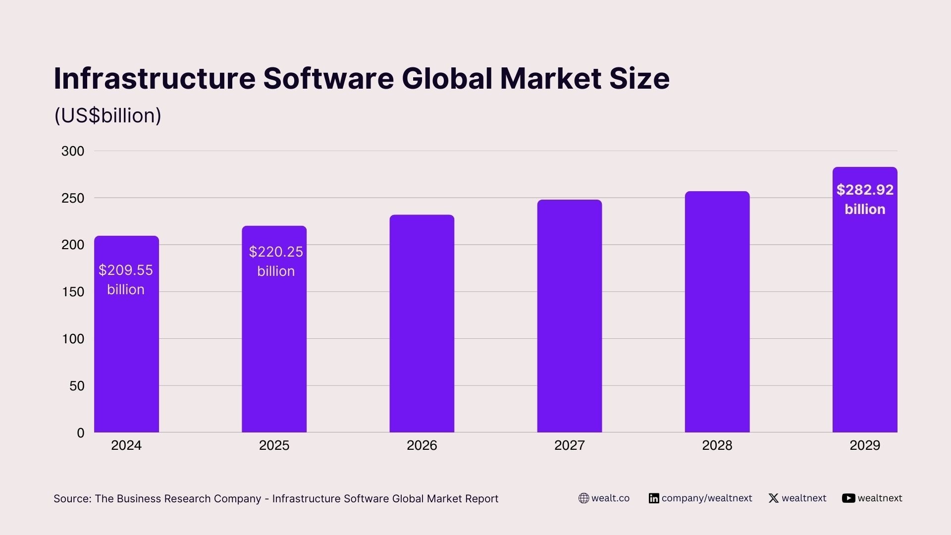 Infrastructure software global market size US$ billion