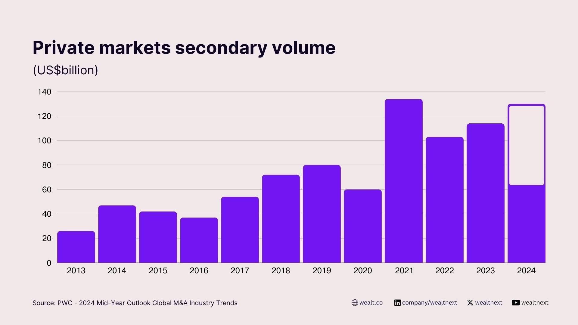 Private markets secondary volume US$ billion