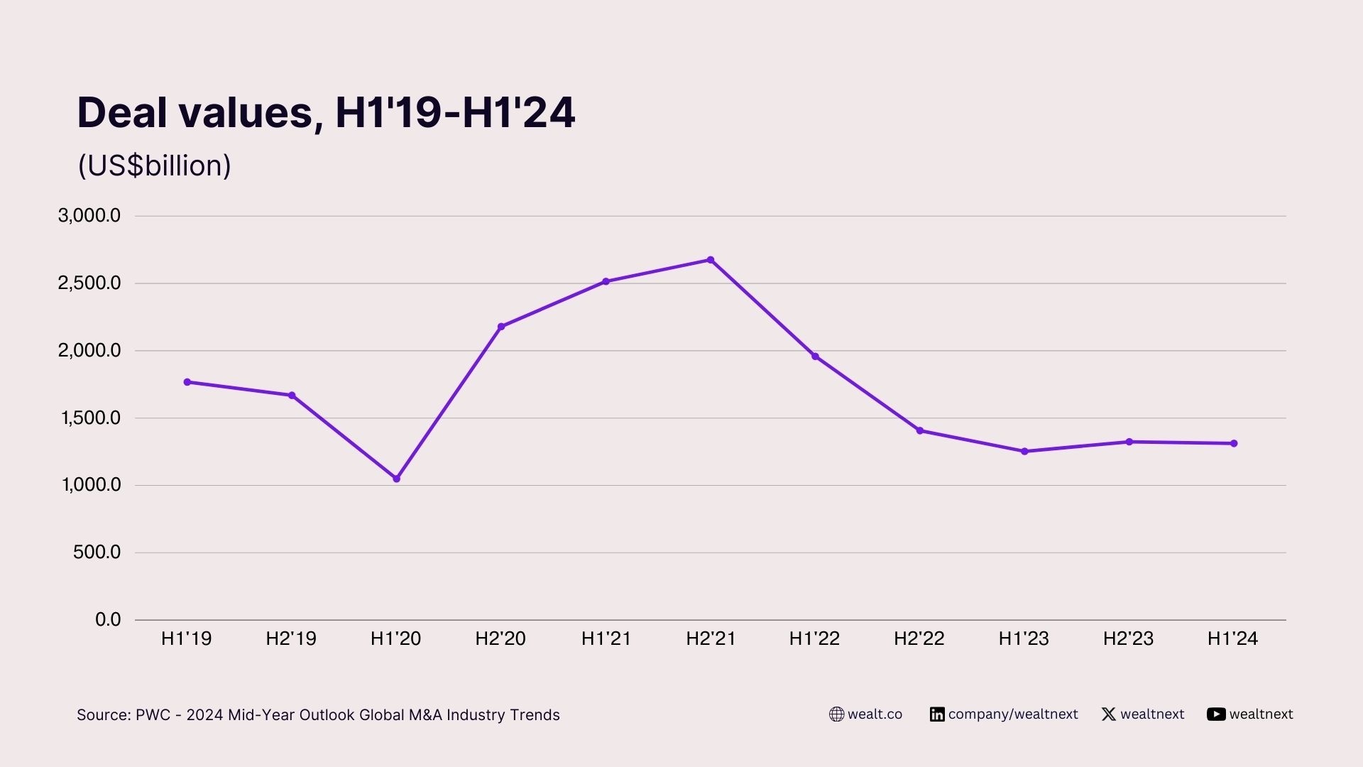 Deal values, H1'19-H1'24 US$billion