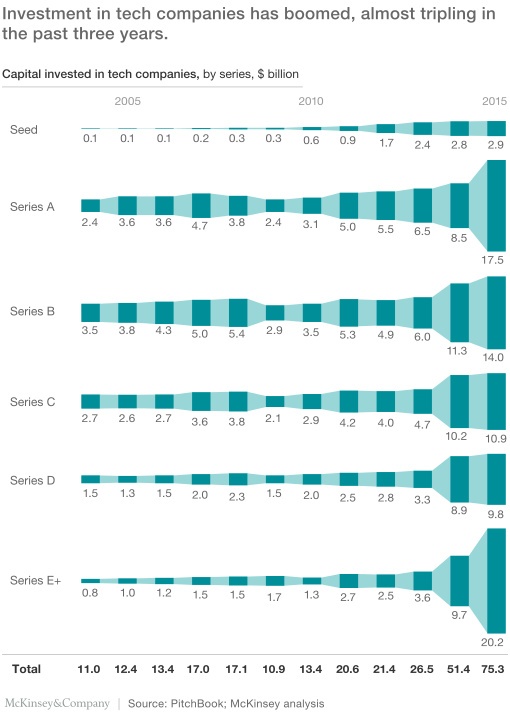 Capital invested in tech companies by series with $ billion