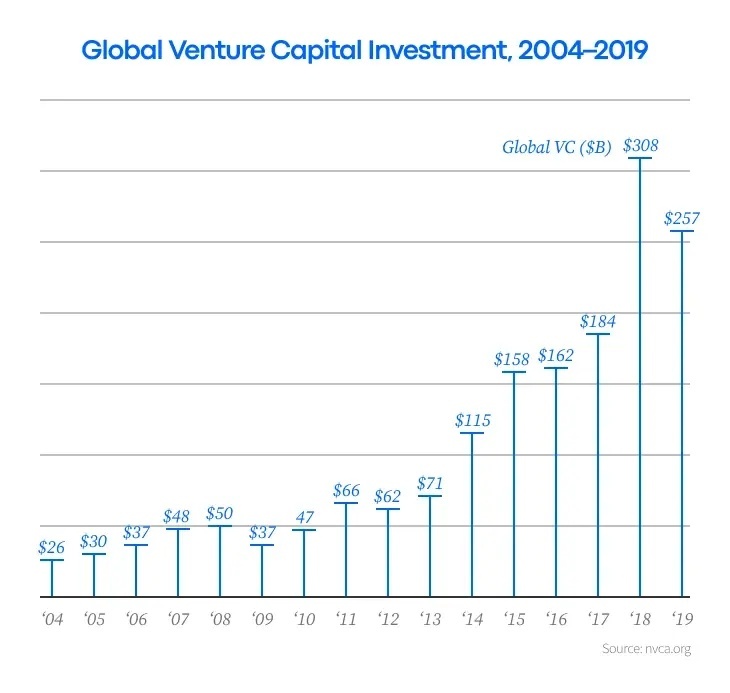 Global venture capital investment from 2004 to 2019