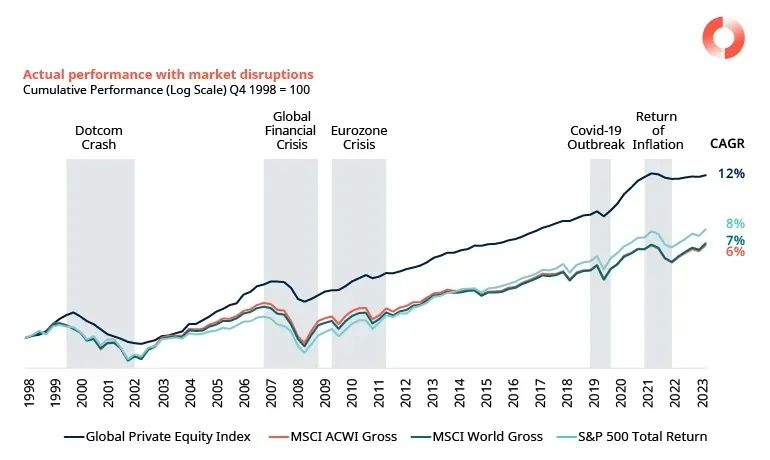 Actual performance with market disruptions of global private equity index, MSCI ACWI gross, MSCI world gross and S&P 500 total return