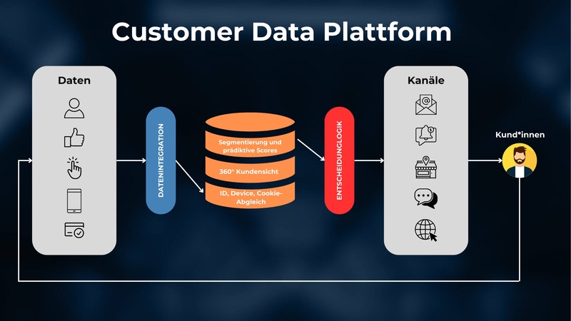 Grafik: Funktionsweise einer Customer Data Platform (CDP)
