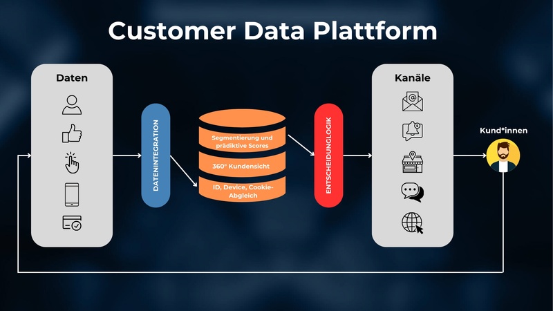 Customer Data Platforms: The power of CDPs | OMR Reviews