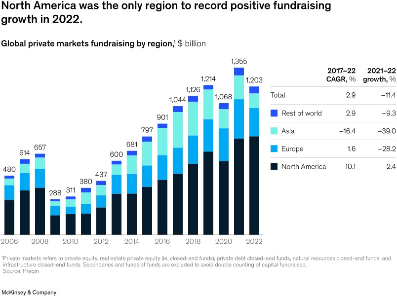 Global private markets fundraising by region with $ billion