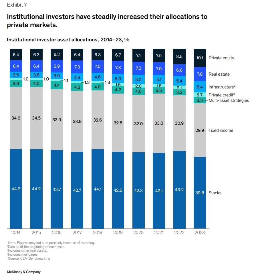 Institutional investor asset allocations from 2014 to 2023