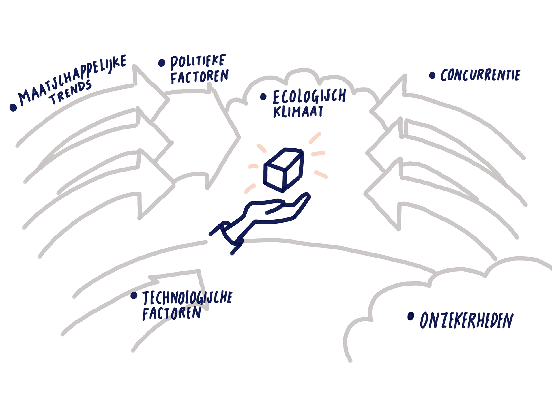 Voorbeeld van Context map