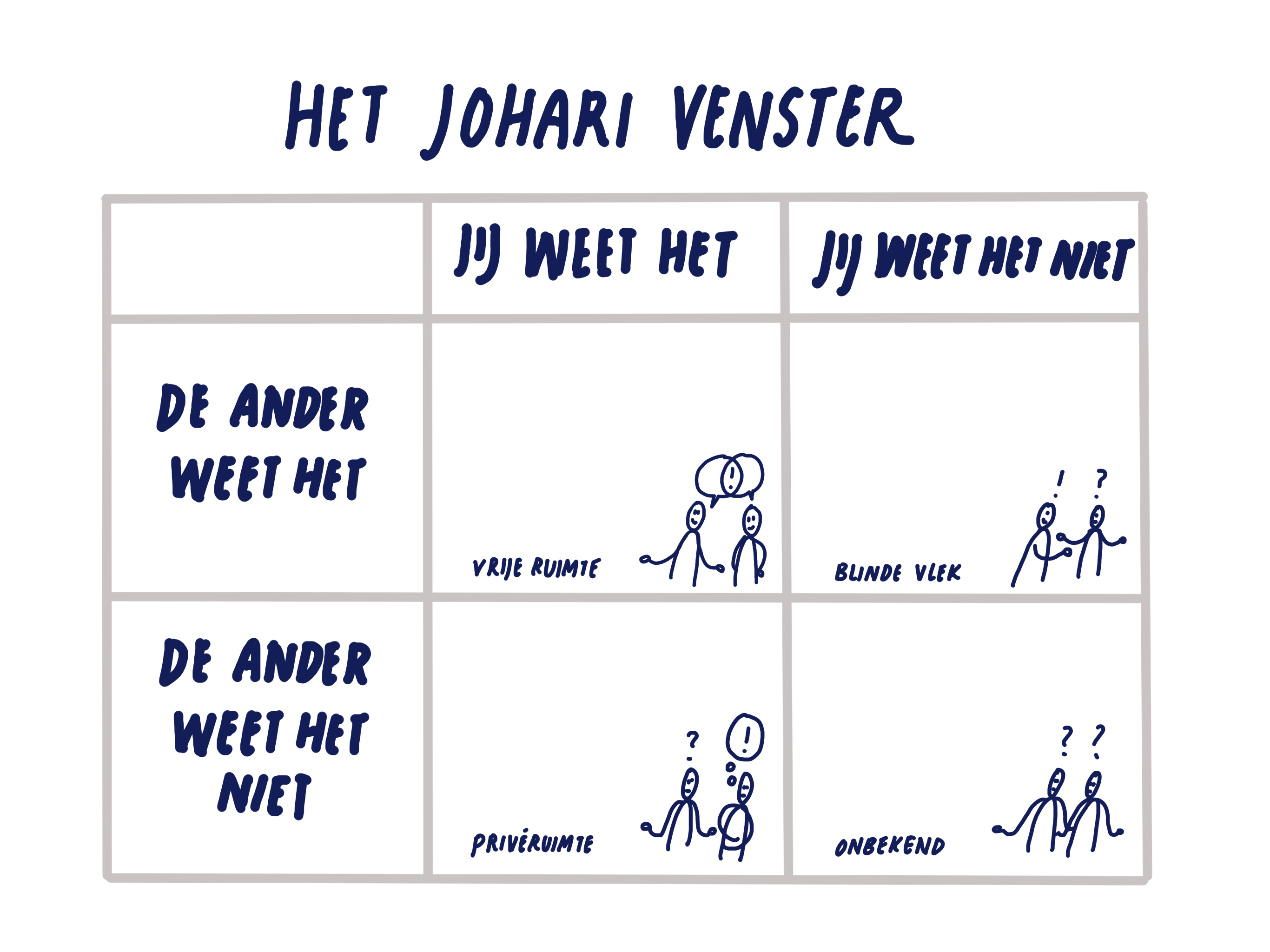 Voorbeeld van Feedback aan de hand van het Johari venster