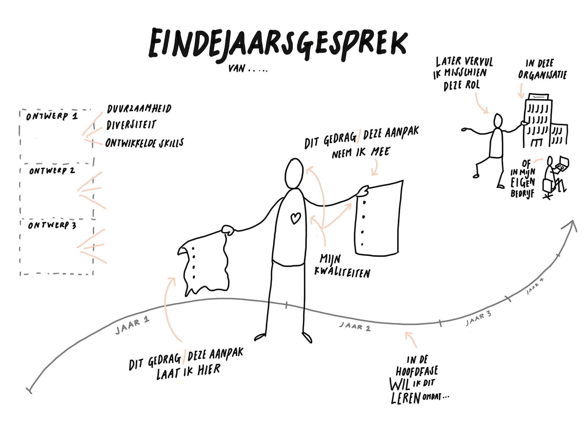 Voorbeeld van Eindejaarsgesprek