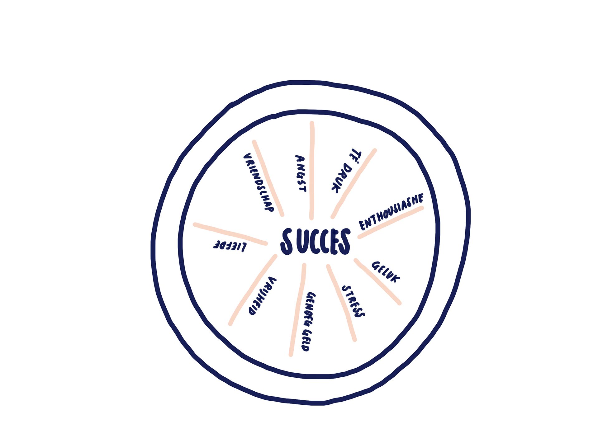 Voorbeeld van Wiel van succes