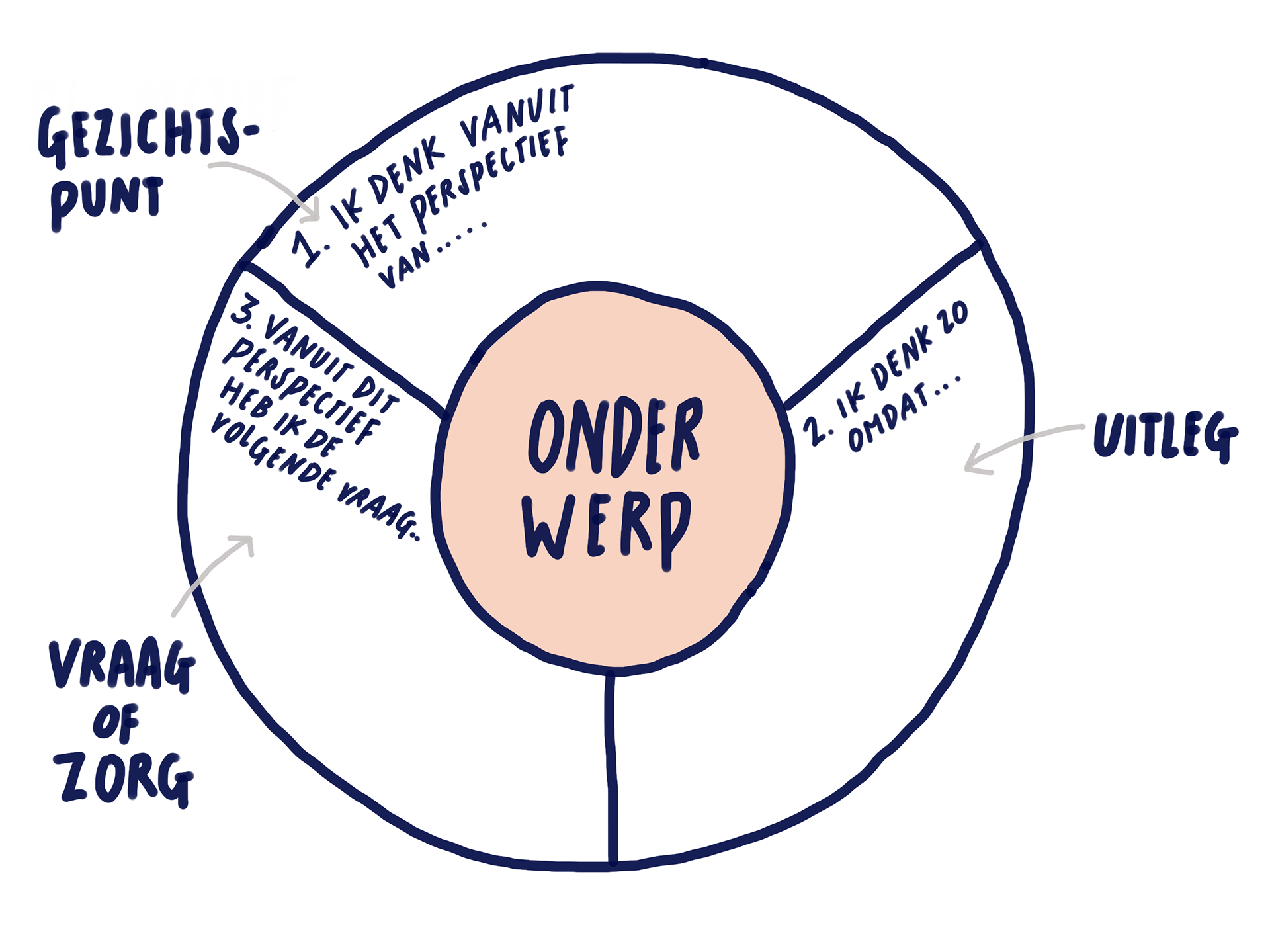 Voorbeeld van Cirkel van gezichtspunten