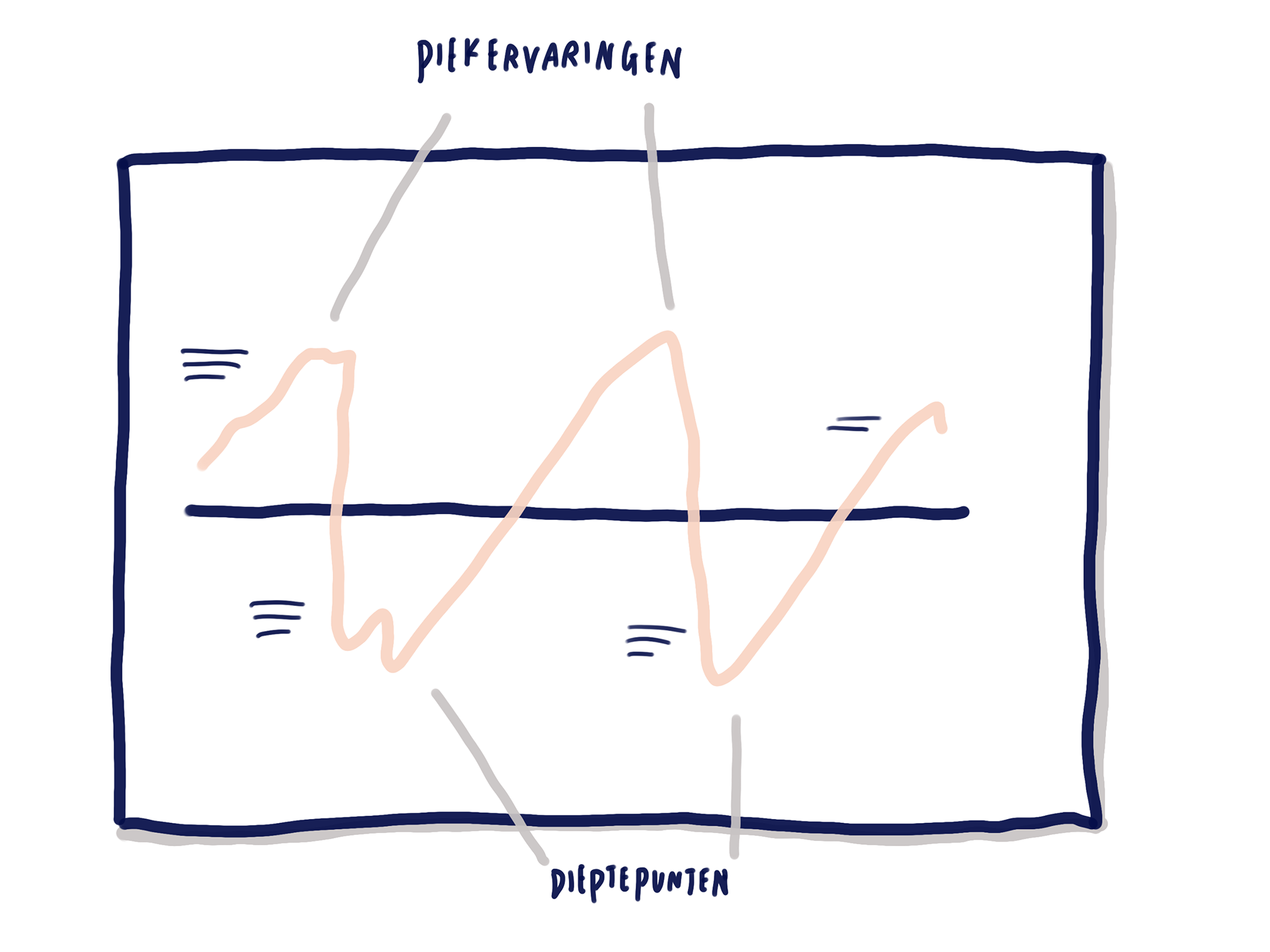 Voorbeeld van Piek en dal tekeningen