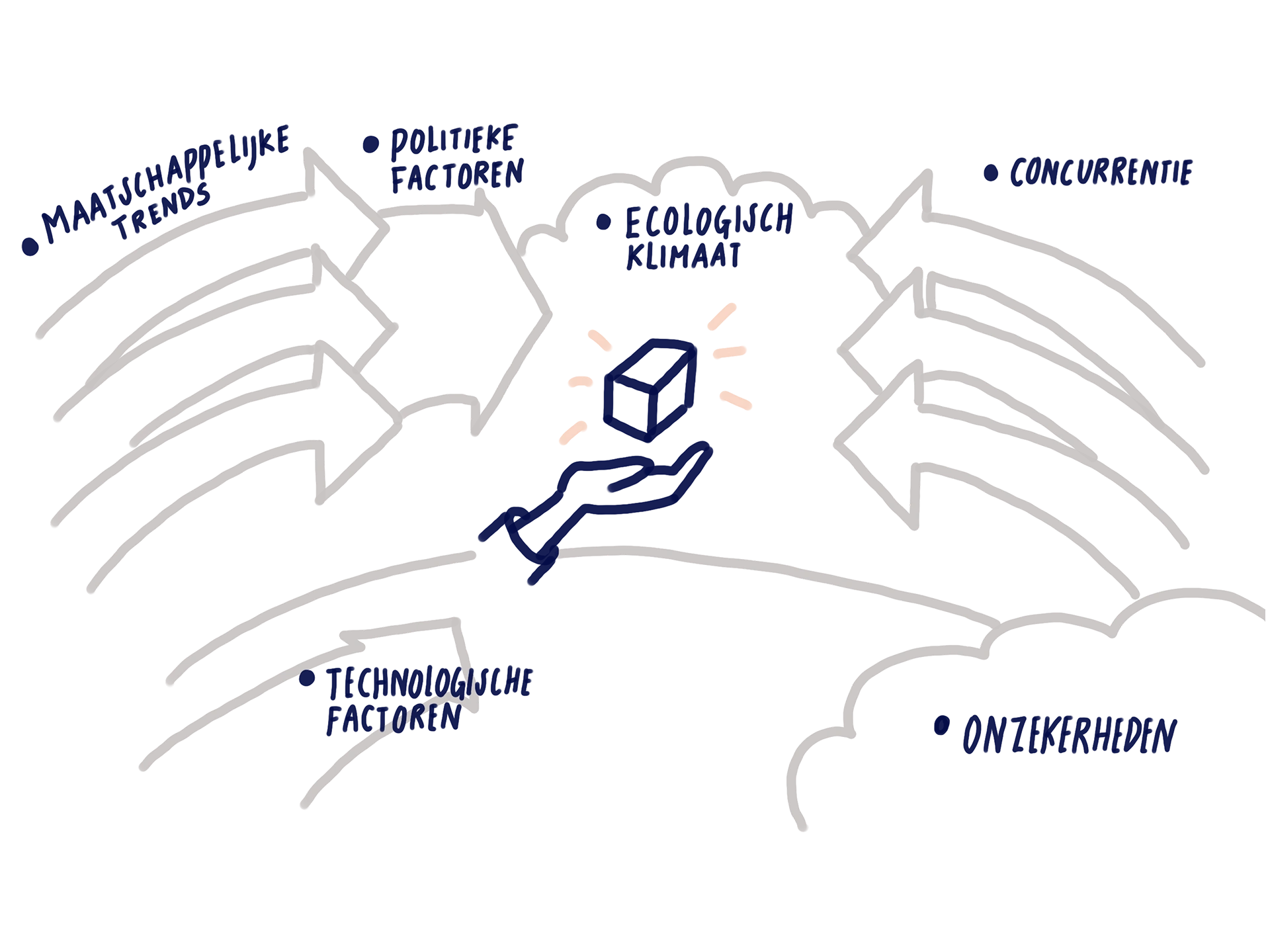 Voorbeeld van Context map