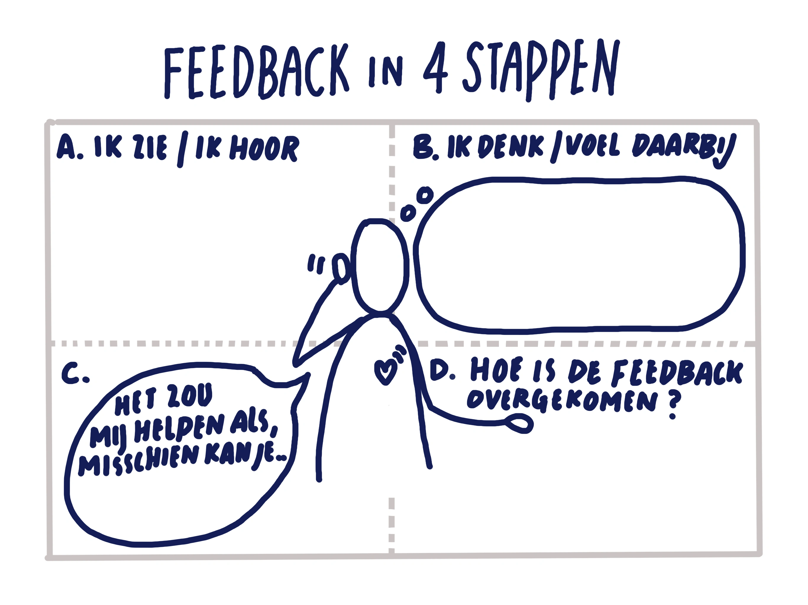 Voorbeeld van Feedback in 4 stappen