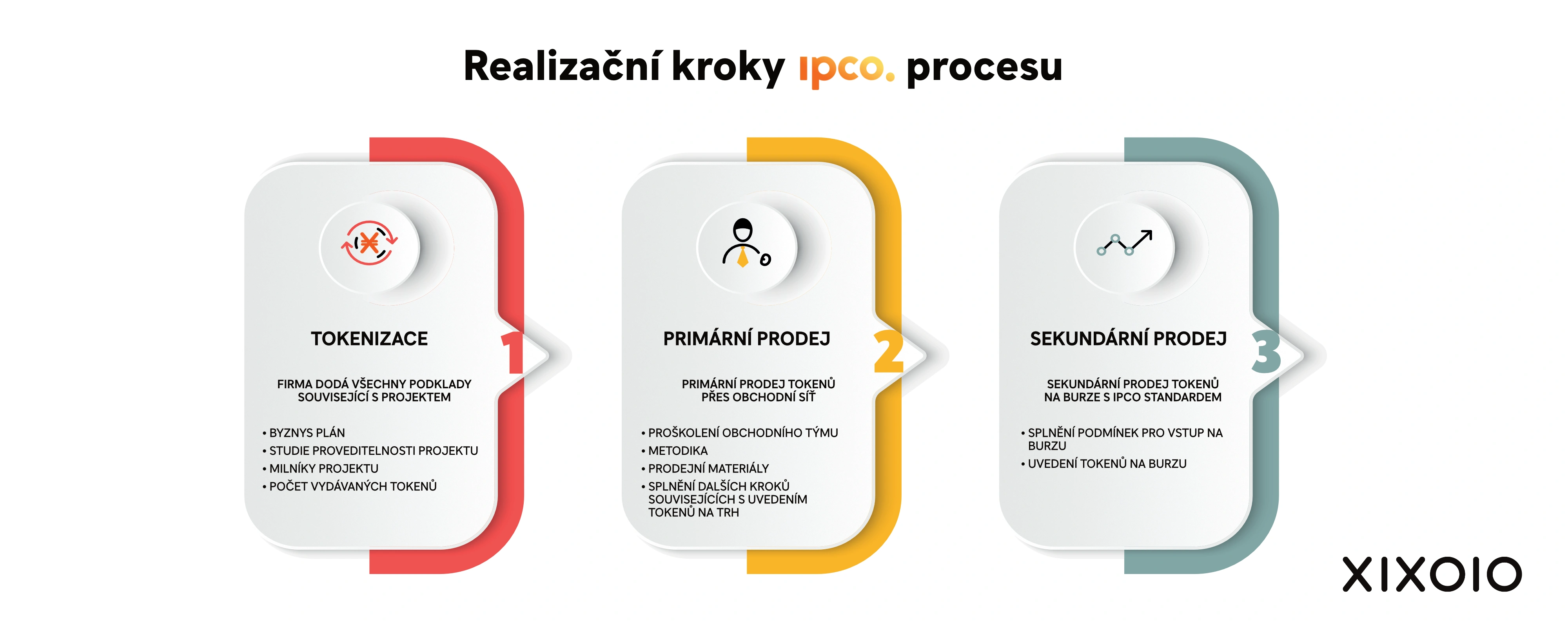 Realizační kroky IPCO procesu