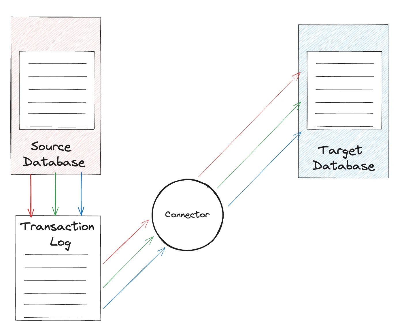 Applying Change Data Capture at Scale 