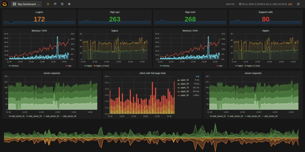 Monitoring and Observability of Distributed, High-Traffic Systems