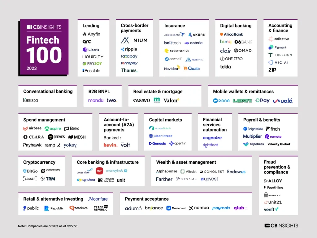 Moniepoint makes the CB Insights’ Fintech 100 List 