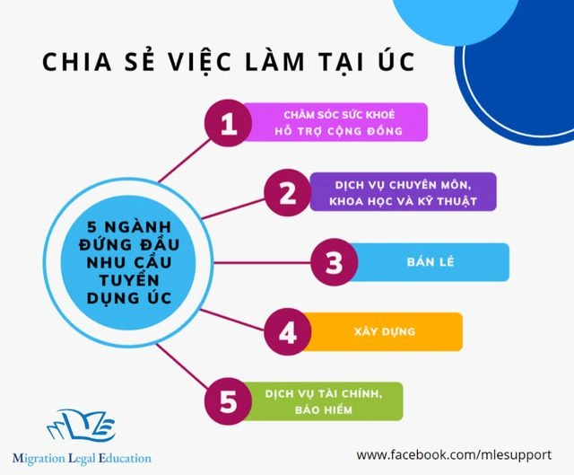 5 Ngành đứng đầu nhu cầu tuyển dụng tại Úc  image