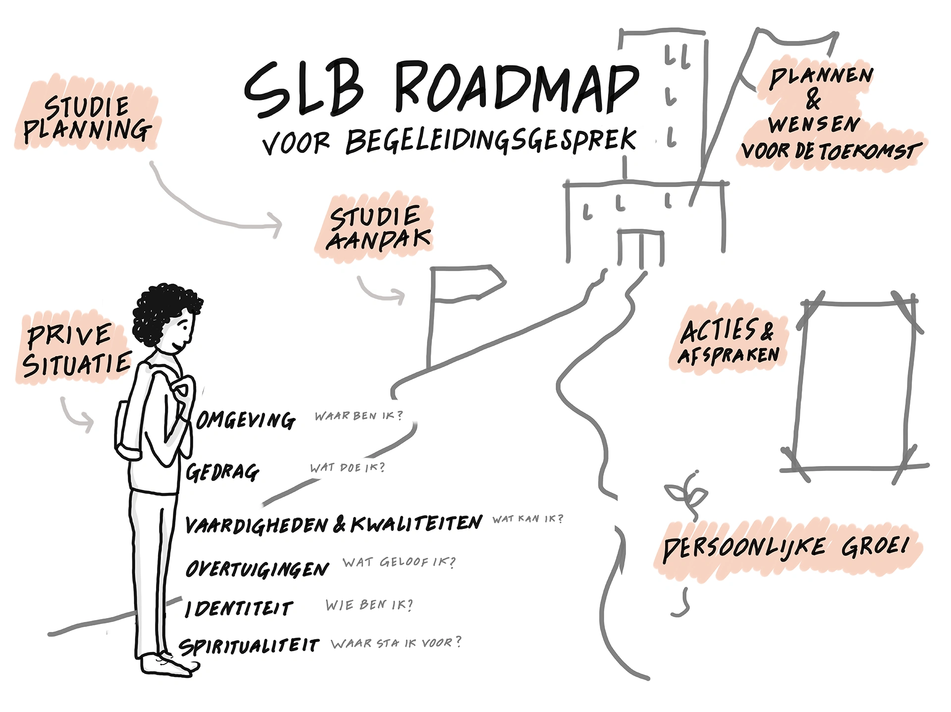 Voorbeeld van Studieloopbaanbegeleidingsgesprek