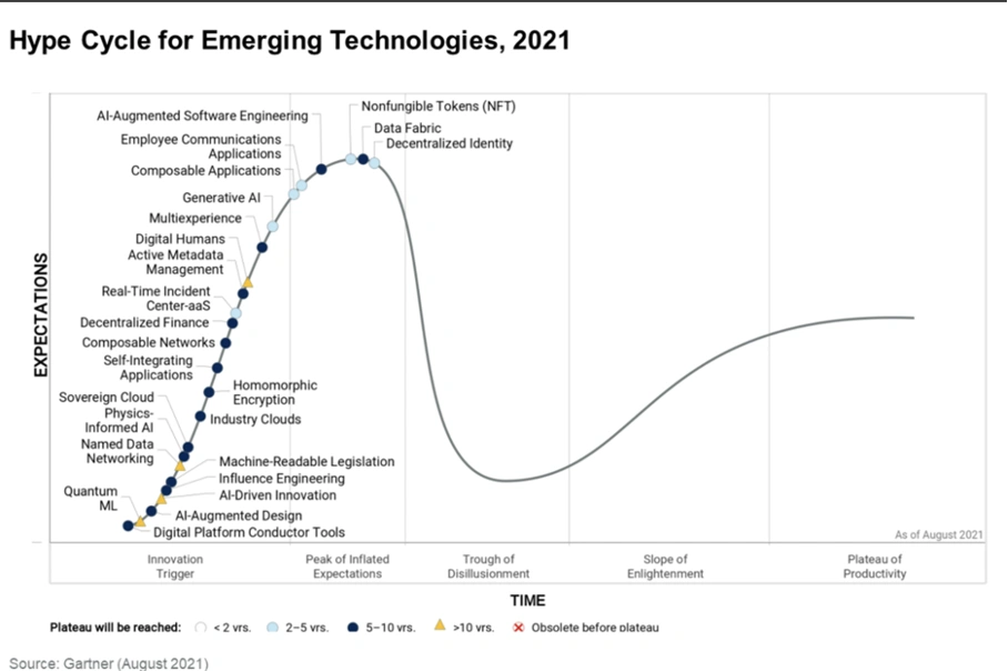 Hype Cycle