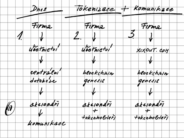 Komunkace centralistická/ decentralizovaná s podporou komunity