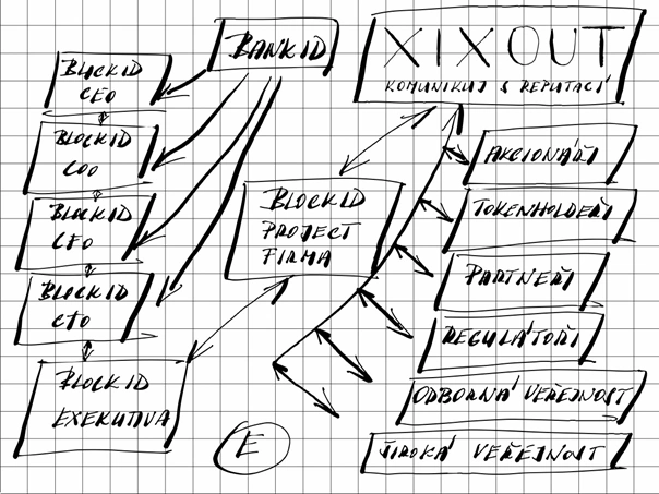 Obrázek e) decentralizovaná identita BlockID ověřená reputačními providery, např. BankID