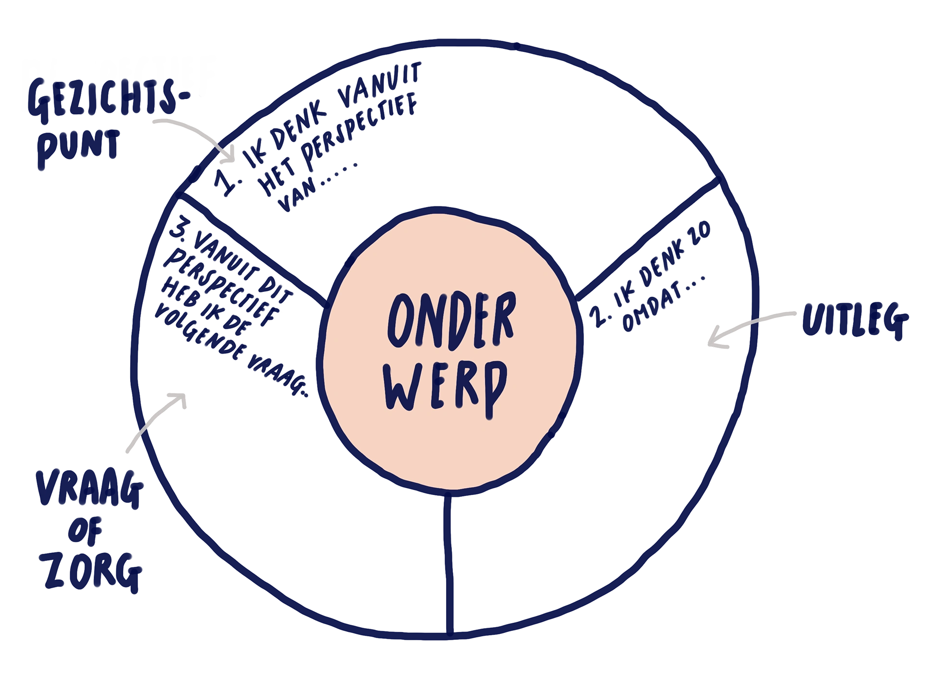 Voorbeeld van Cirkel van gezichtspunten