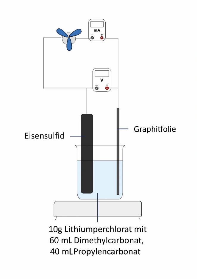 Anodenmaterial für Lithiumionenakkus untersuchen