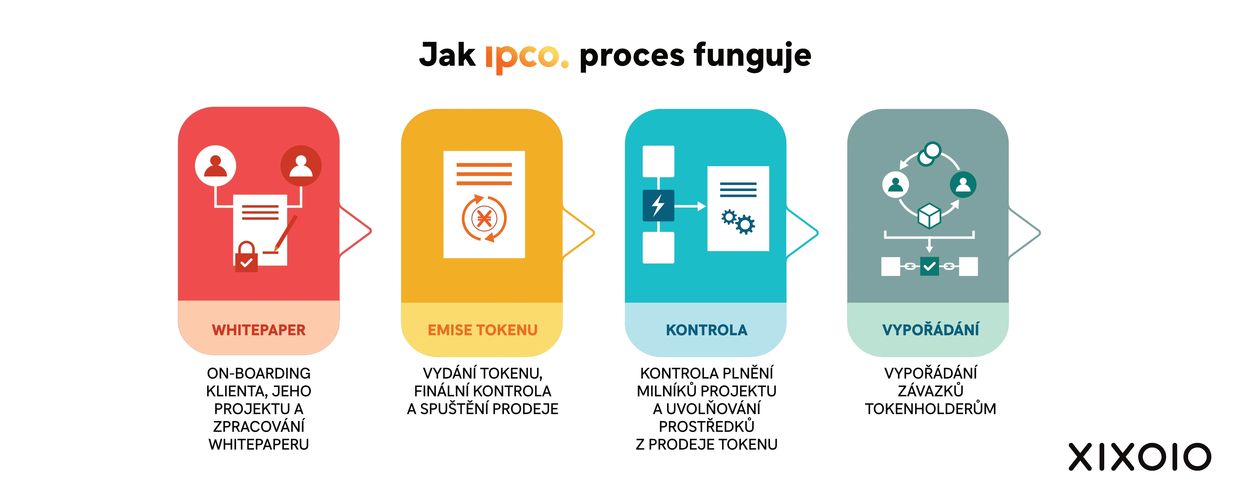 Jak IPCO proces funguje