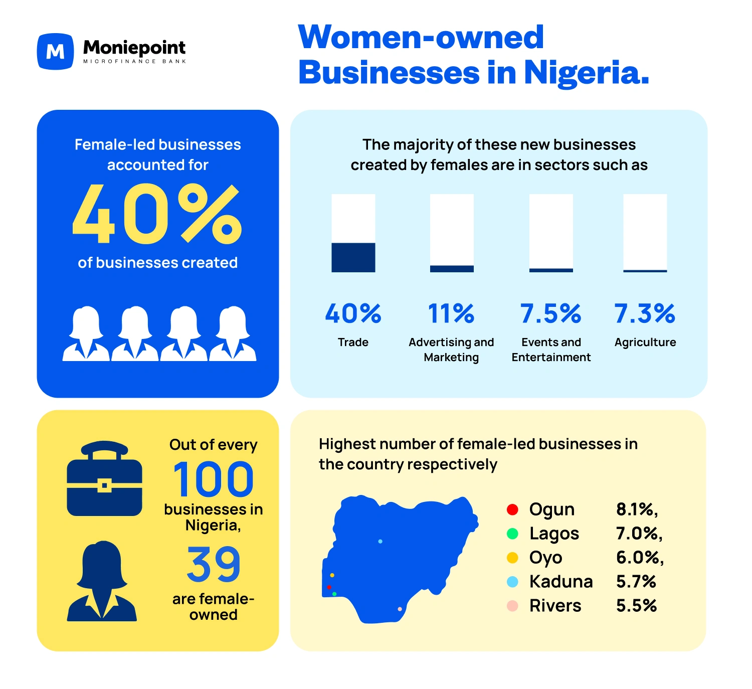 24 Nigerian Women-Owned Business Statistics You Should Know in 2024