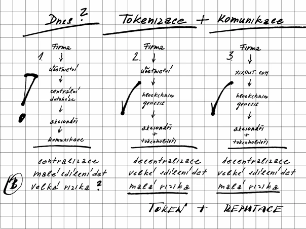 Obrázek b) rizika u tradiční, centralistické a tokenizované firmy komunikující reputačně