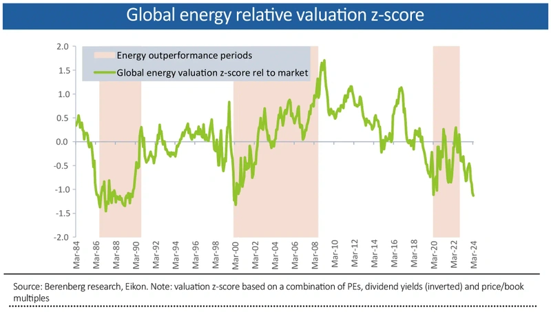 Global energy relative valuation z-score