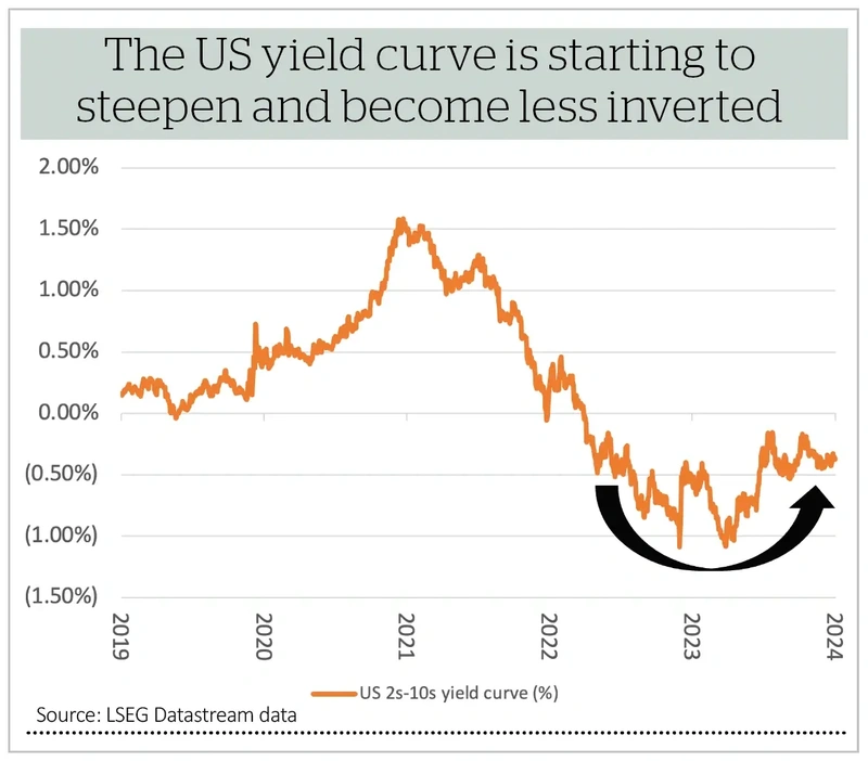 The US yield curve is starting to  steepen and become less inverted