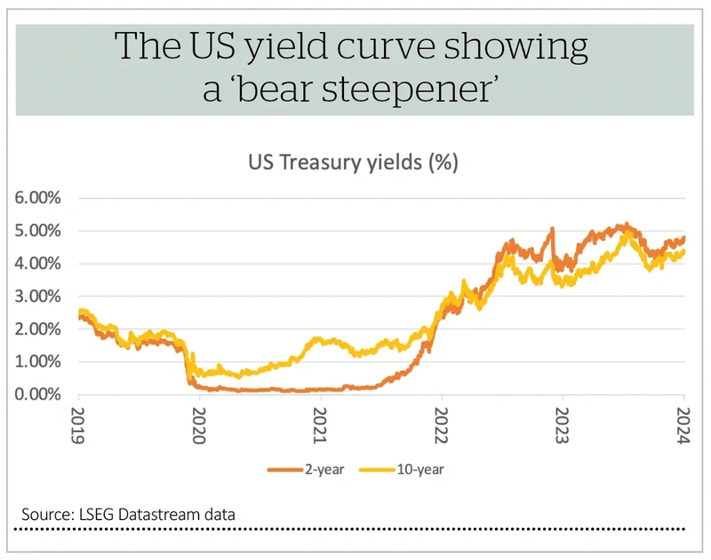 The US yield curve showing  a ‘bear steepener’