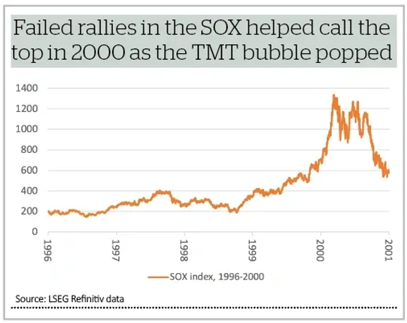 Failed rallies in the SOX helped call the top in 2000 as the TMT bubble popped