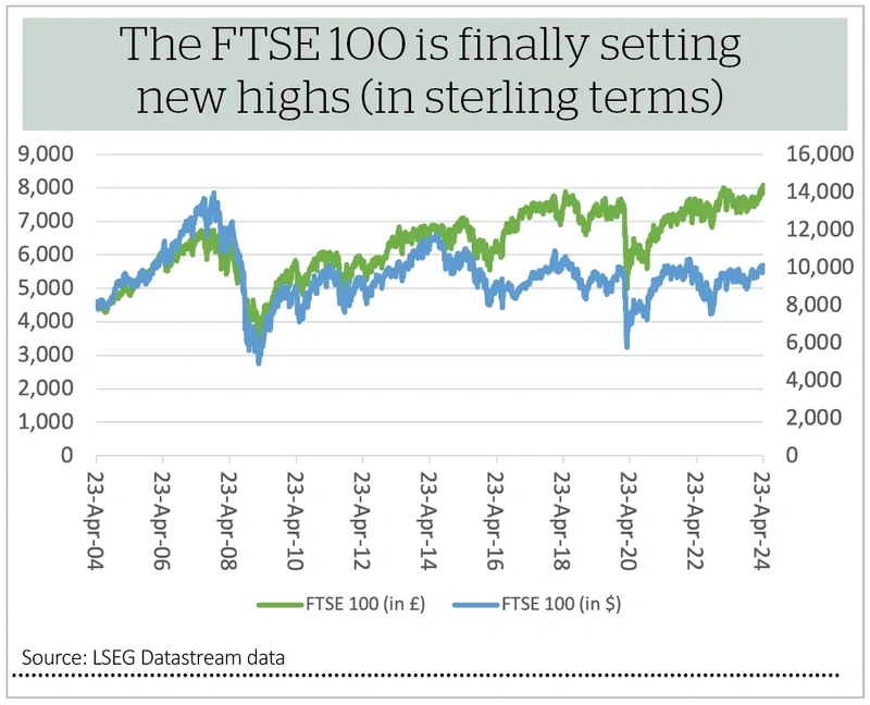 The FTSE 100 is finally setting  new highs (in sterling terms)