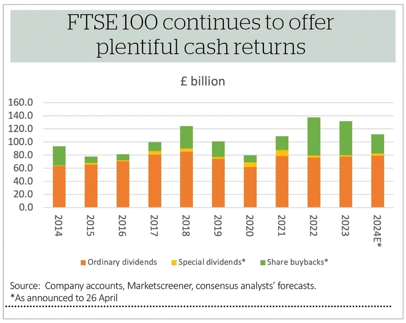 FTSE 100 continues to offer  plentiful cash returns