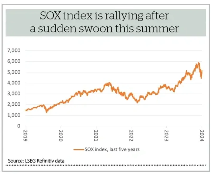 SOX index is rallying after a sudden swoon this summer