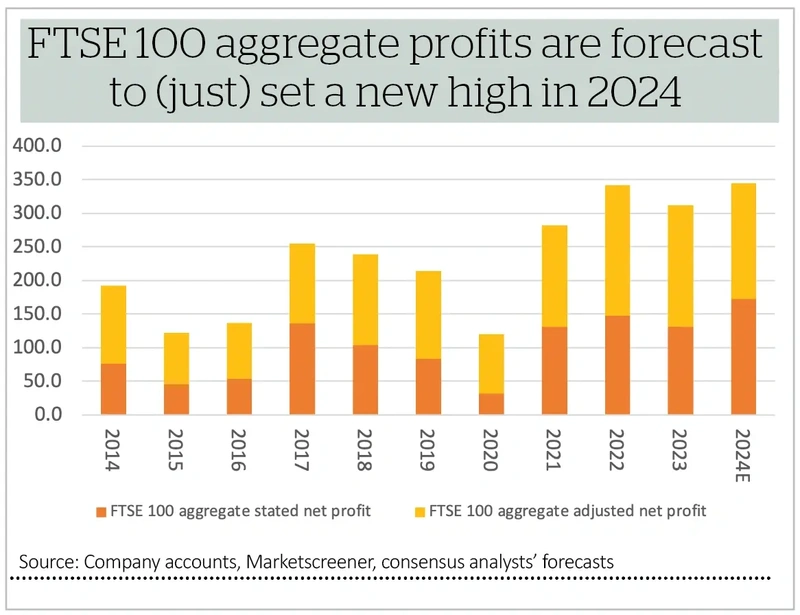FTSE 100 aggregate profits are forecast  to (just) set a new high in 2024