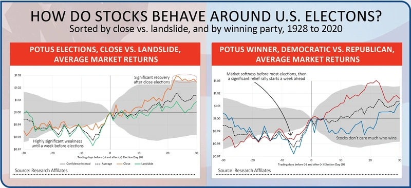 HOW DO STOCKS BEHAVE AROUND U.S. ELECTONS?