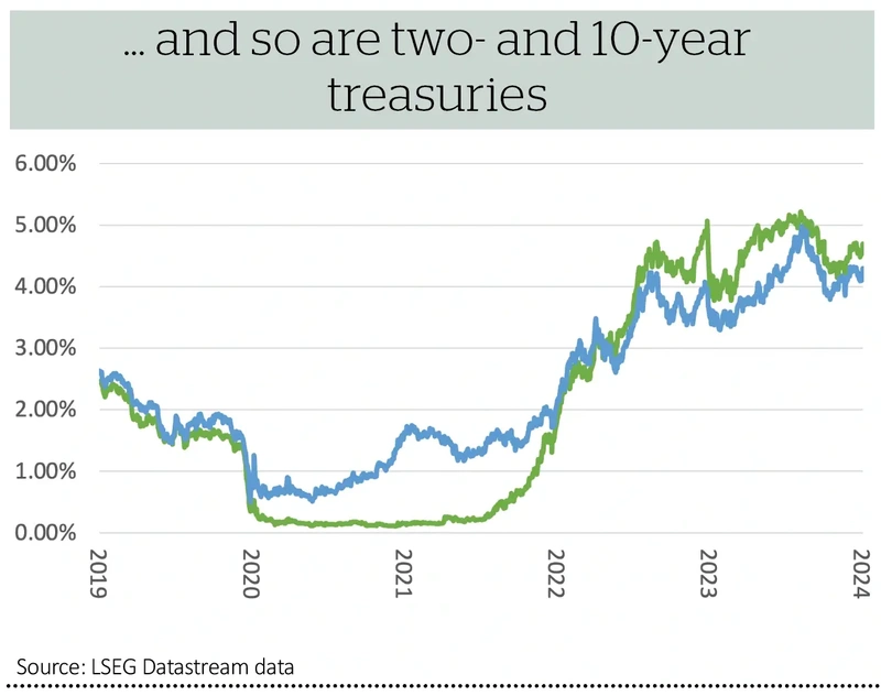 … and so are two- and 10-year treasuries