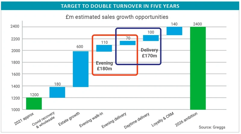 Turnover target