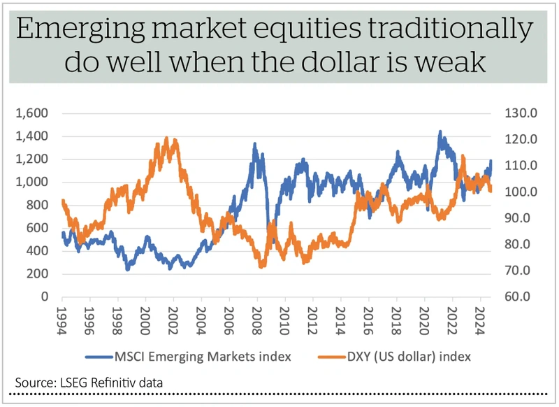 Emerging market equities traditionally do well when the dollar is weak 