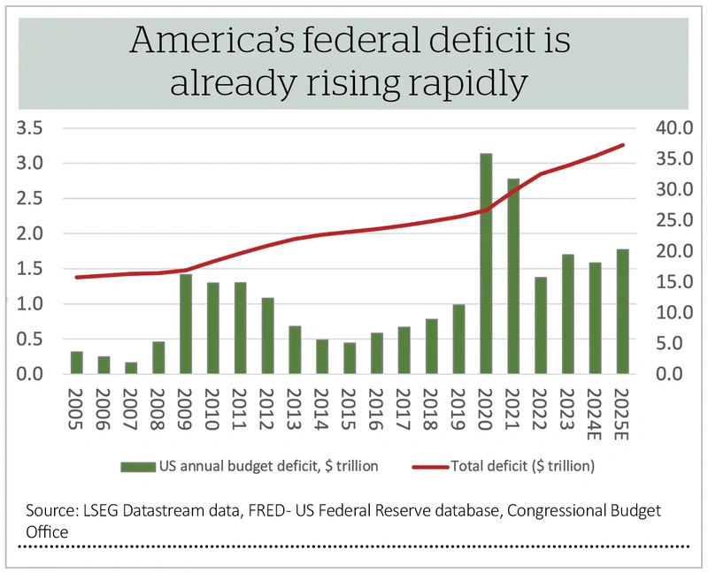 America’s federal deficit is  already rising rapidly