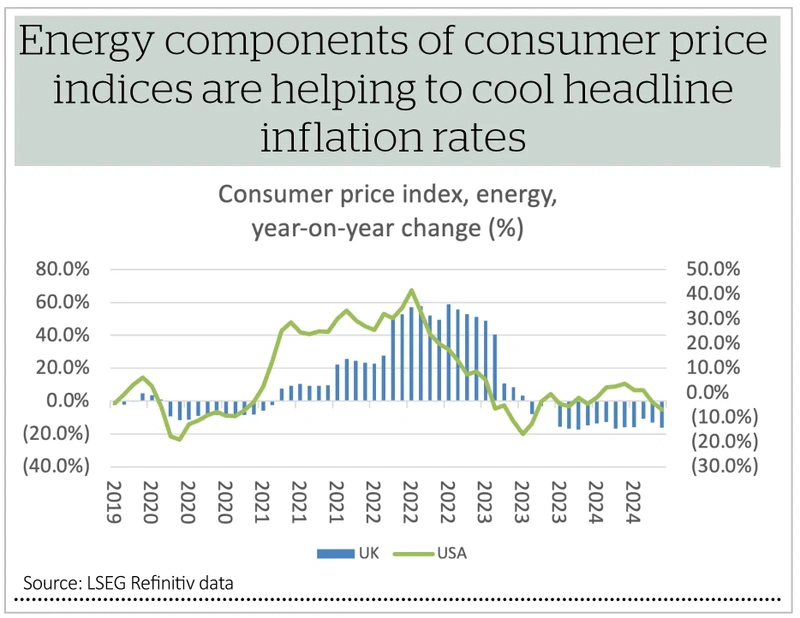 Energy components of consumer price indices are helping to cool headline inflation rates