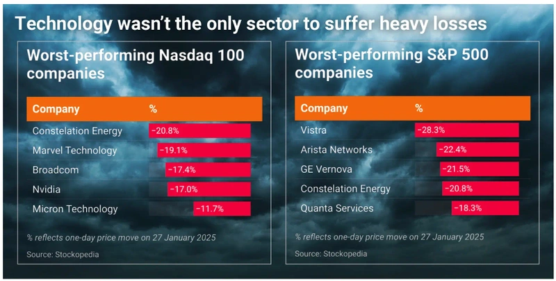 Tech losses