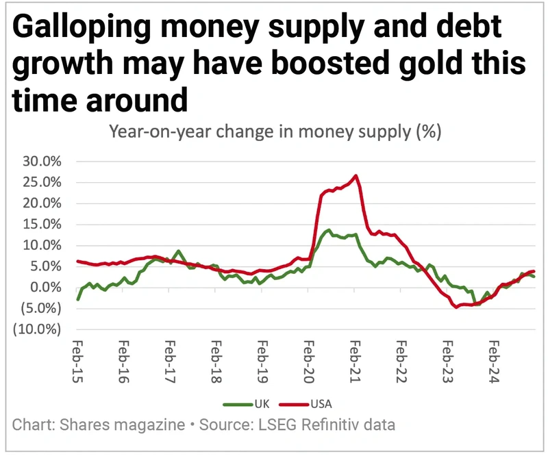 Supply and debt growing gold demand