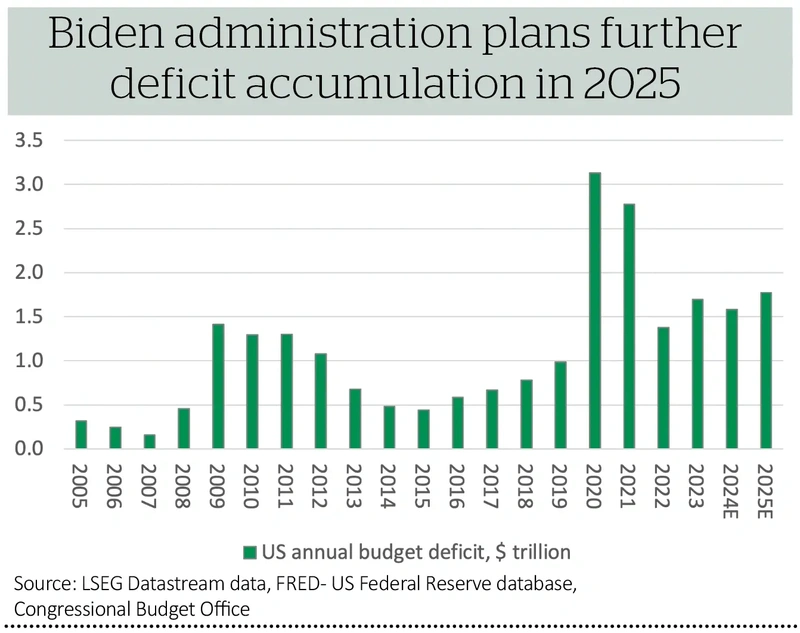 Biden administration plans further deficit accumulation in 2025